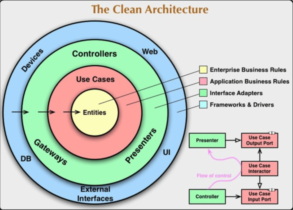 Représentation schématique de la clean architecture